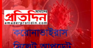 ‌সি‌লে‌টে নতুন ৩৪ জনসহ আক্রান্ত বে‌ড়ে ৩০৪২